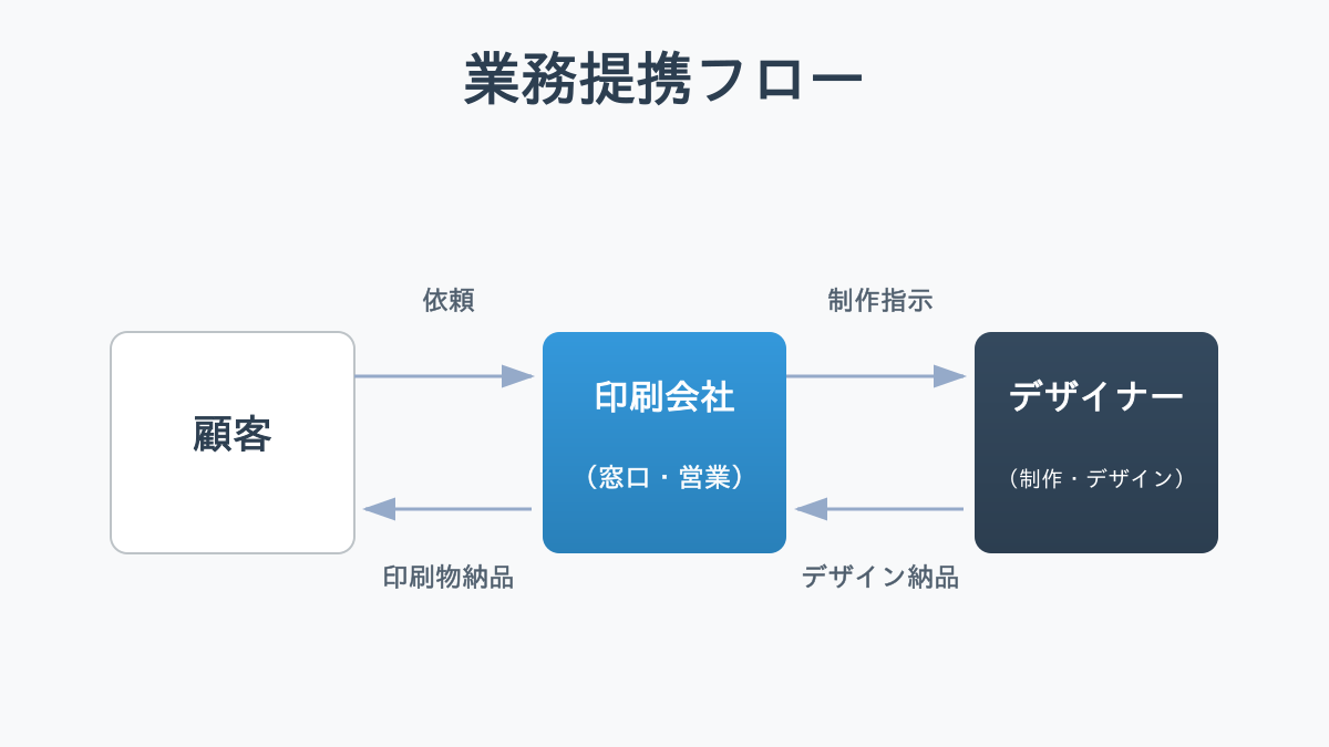 印刷会社とデザイナーの提携・分業モデル図