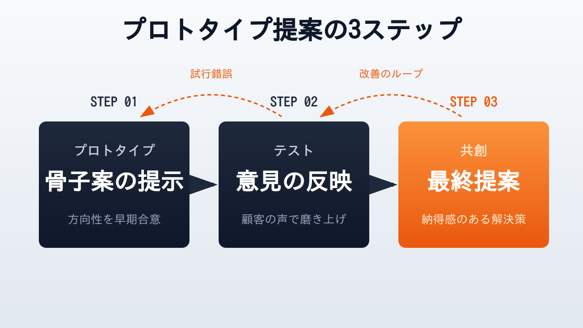 成約率を高める「プロトタイプ提案」の3ステップフロー。顧客と共創するプロセスを可視化。