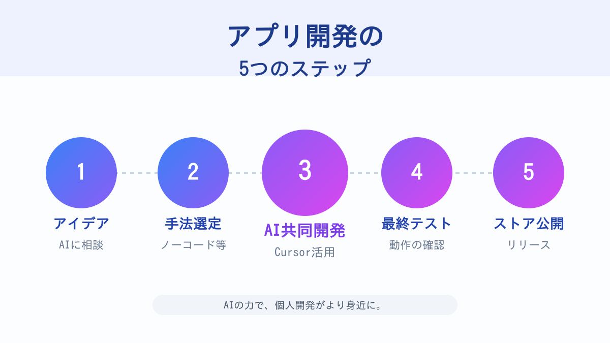 2026年版 初心者のためのアプリ開発ステップ図解