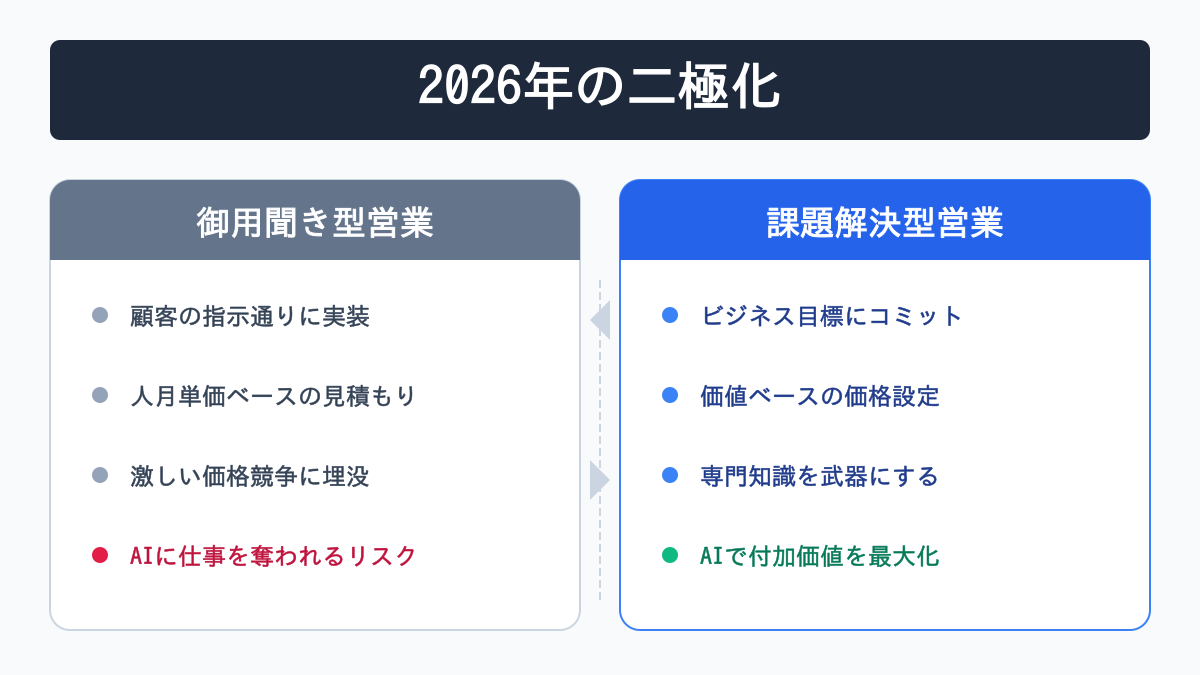 受託開発営業の二極化:御用聞き型 vs 課題解決型