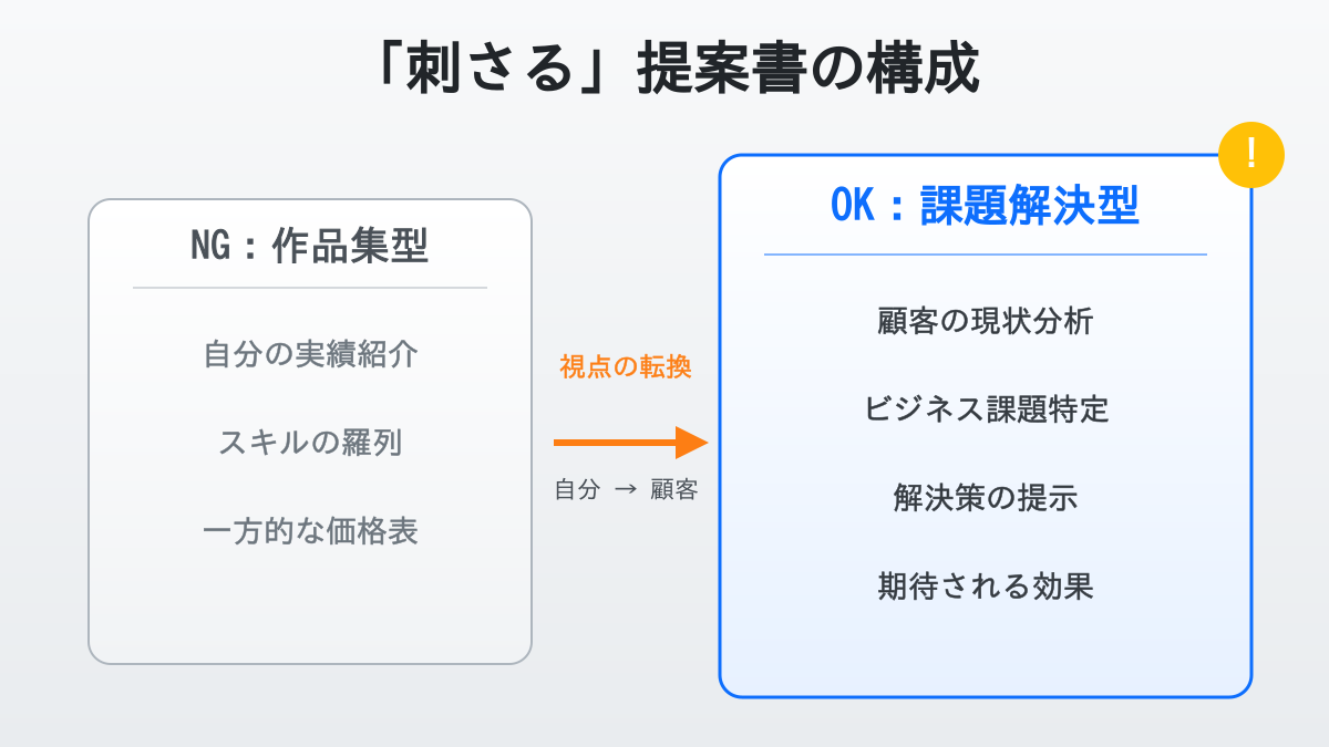 「刺さる」提案書の構成比較図