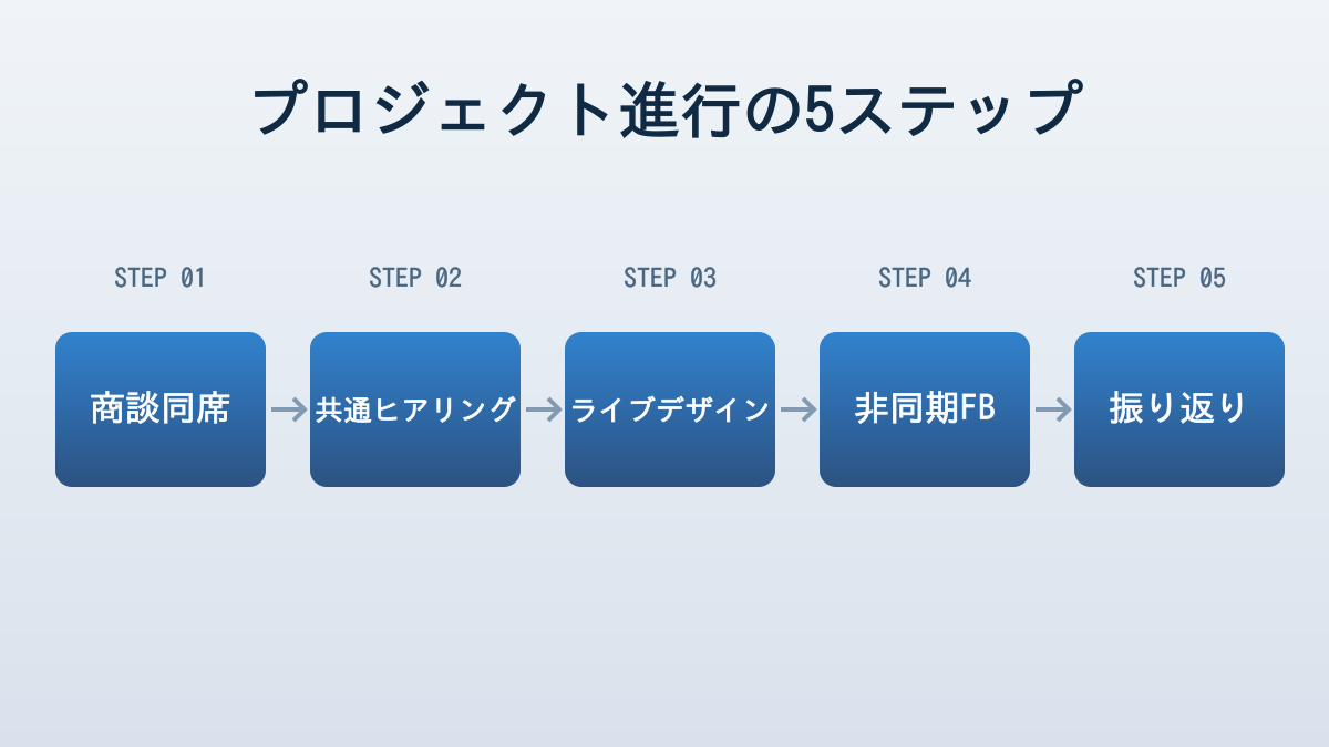 営業とデザイナーの連携フロー図(5ステップ)