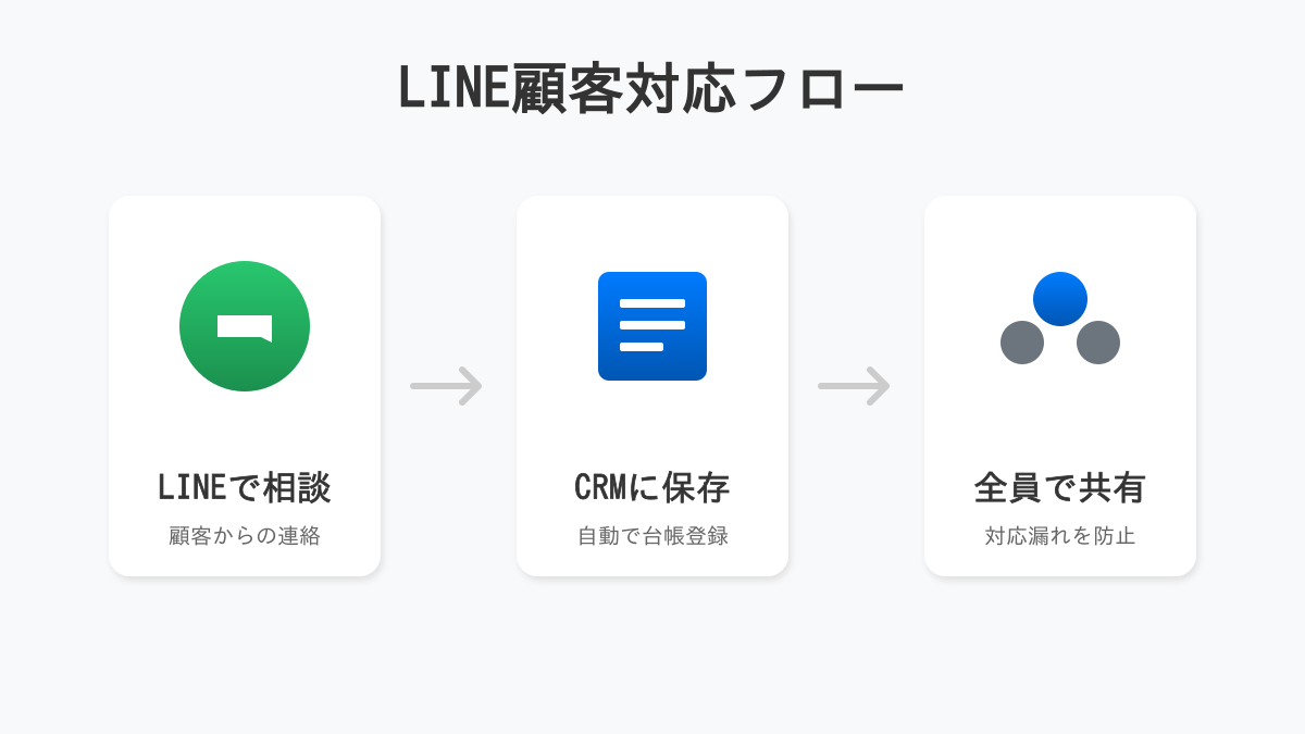 不動産CRMとLINEの連携フロー図