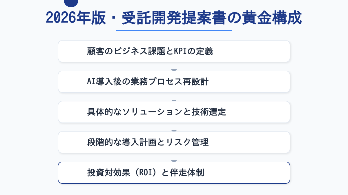 2026年版・受託開発提案書の黄金構成フロー図