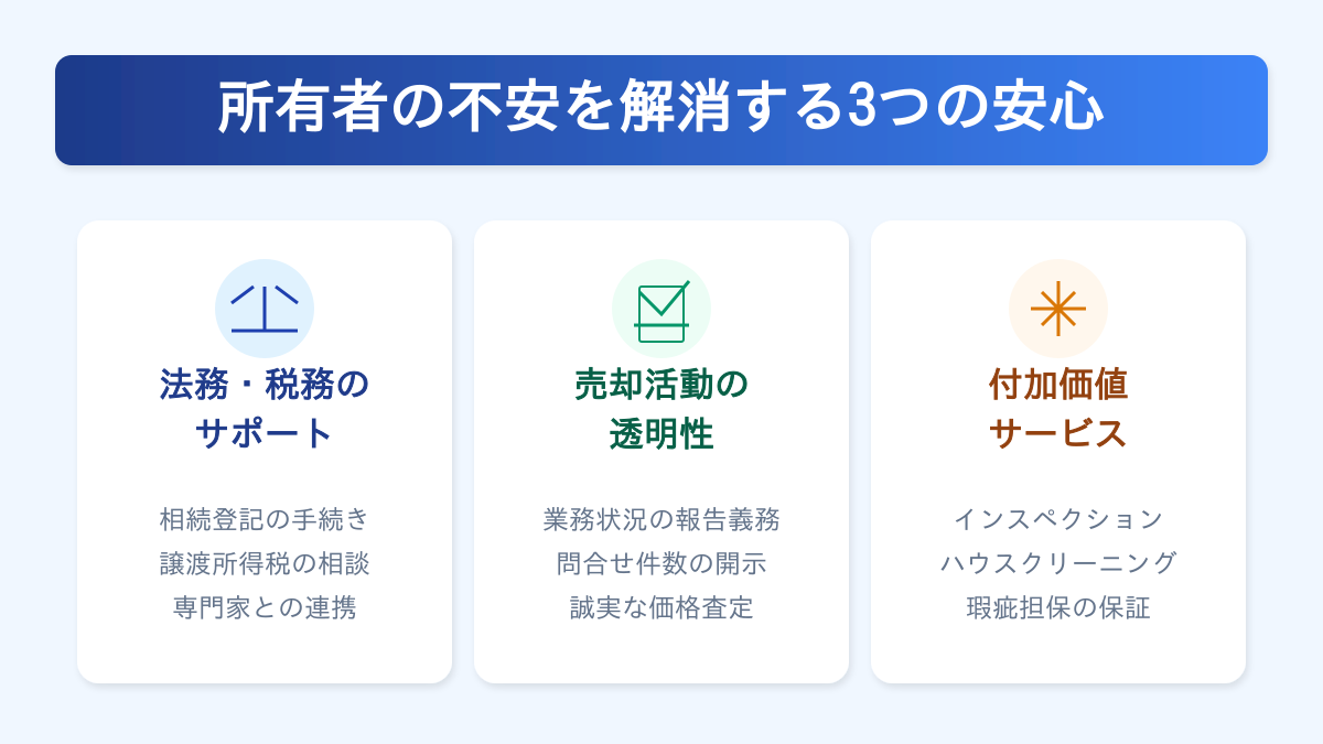 所有者の不安を解消する「3つの安心」の提示。法務・税務サポート、売却活動の透明性、付加価値サービスの提供。