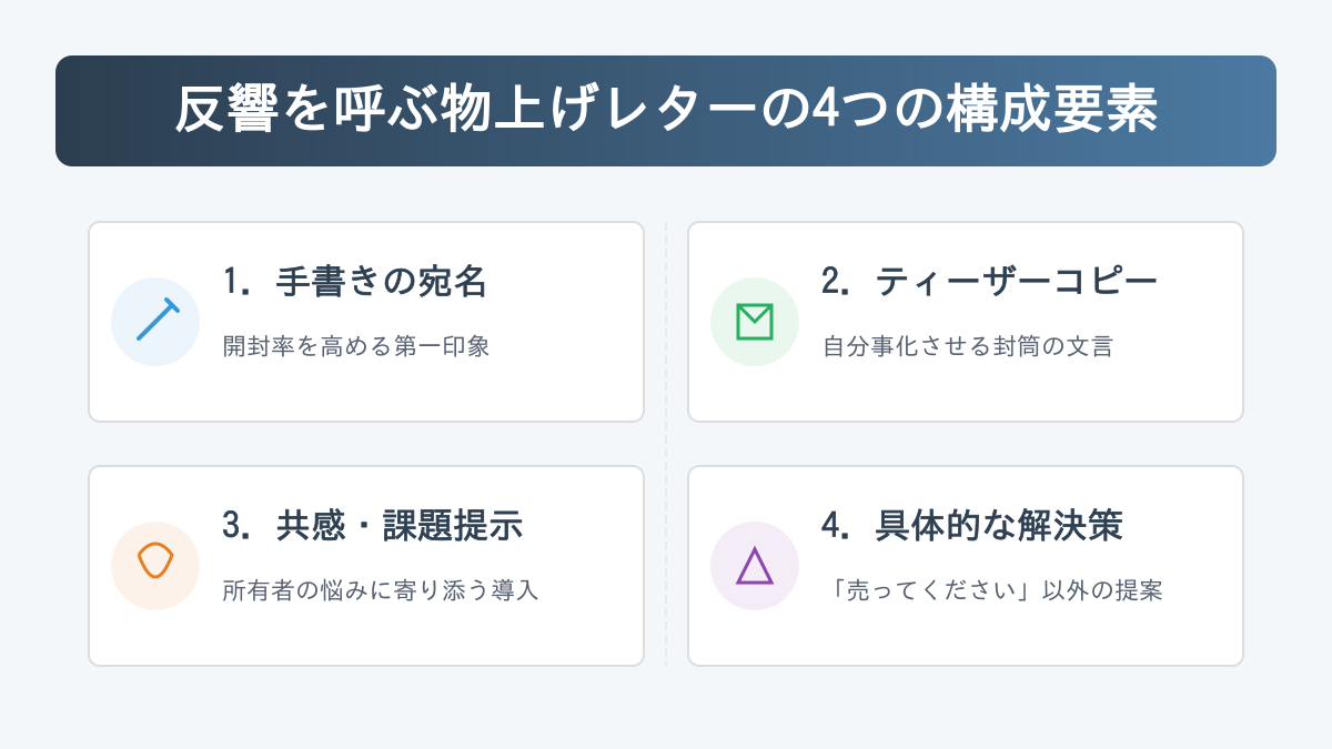 反響を呼ぶ物上げレターの4つの構成要素。手書きの宛名、ティーザーコピー、共感・課題提示、具体的な解決策。