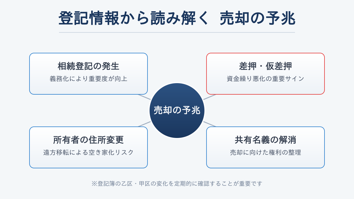 登記情報から読み解く売却の予兆の4つのポイント図解。相続、差し押さえ、住所変更、共有名義。