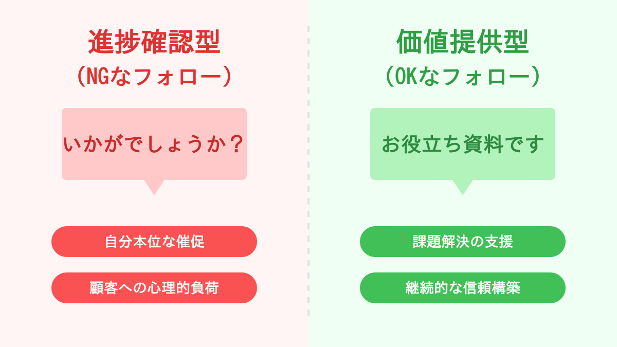 「進捗確認型」と「価値提供型」のフォローアップ比較図