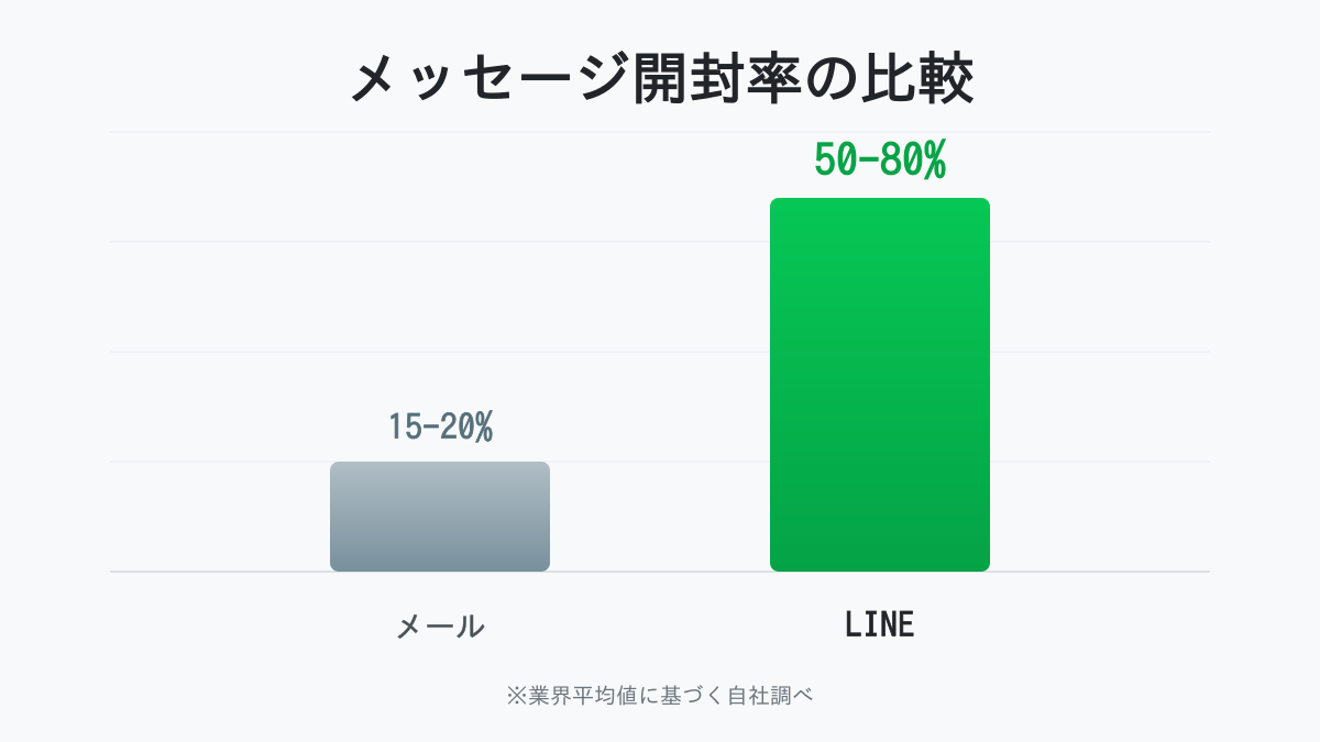 不動産営業におけるメールとLINEの開封率比較図