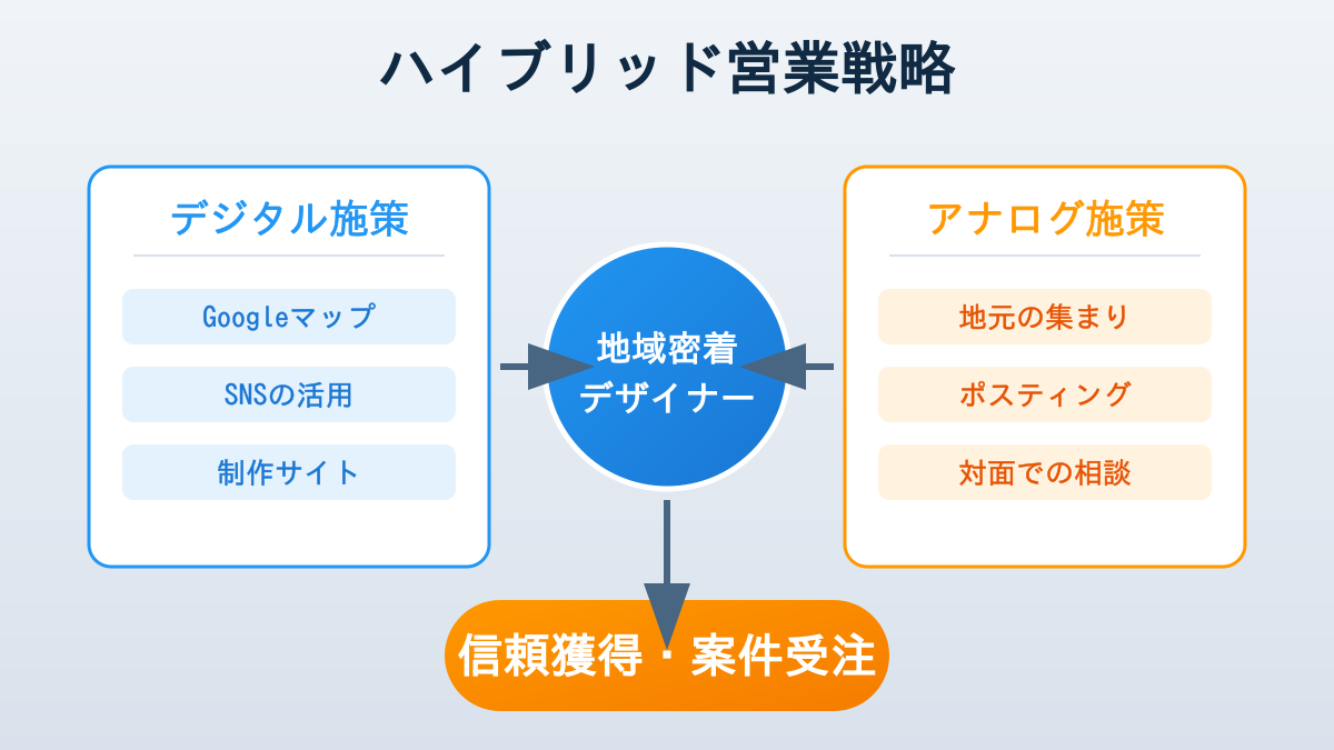 地域密着型ハイブリッド営業戦略の概念図