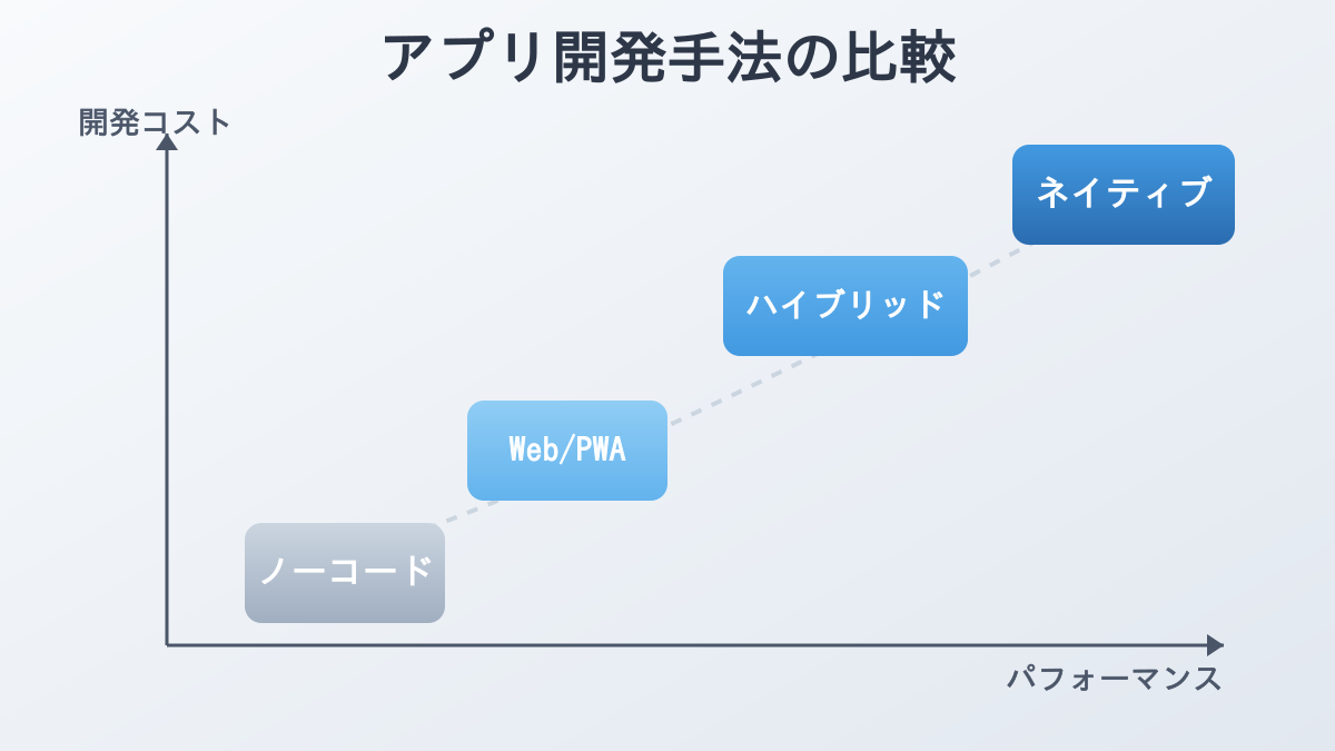 アプリ開発手法の比較図(コスト・パフォーマンス・柔軟性)