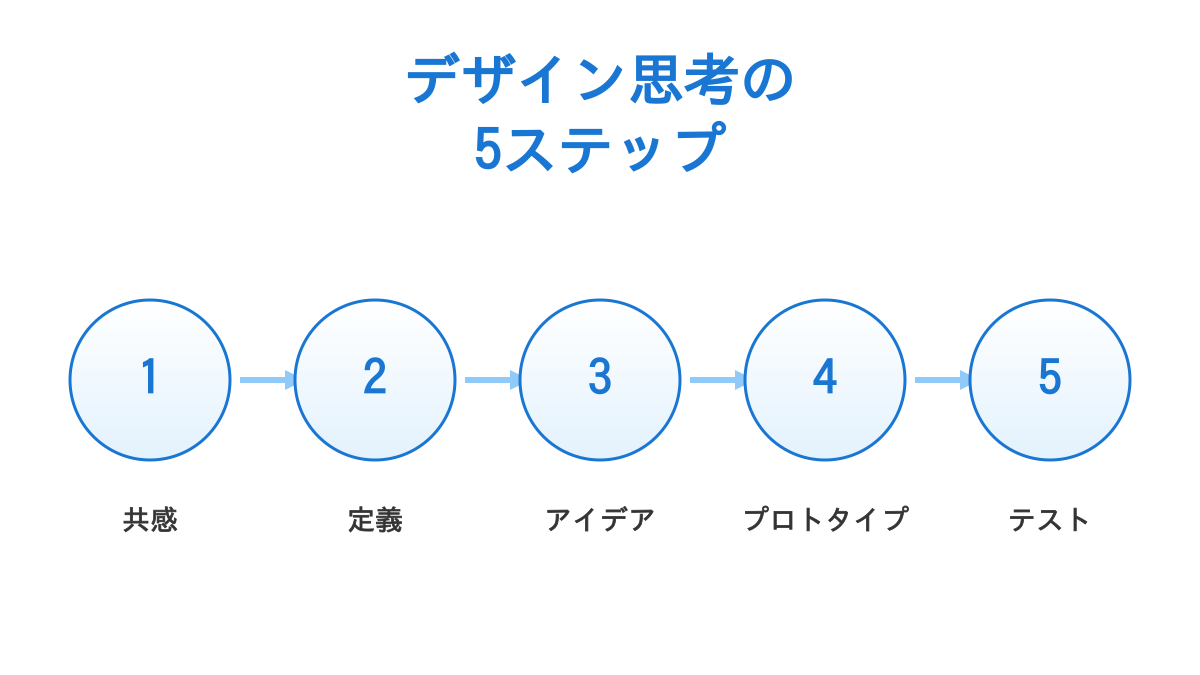 デザイン思考の5つのステップ(共感、定義、アイデア、プロトタイプ、テスト)の日本語解説図。シンプルで清潔感のあるビジネスデザイン。