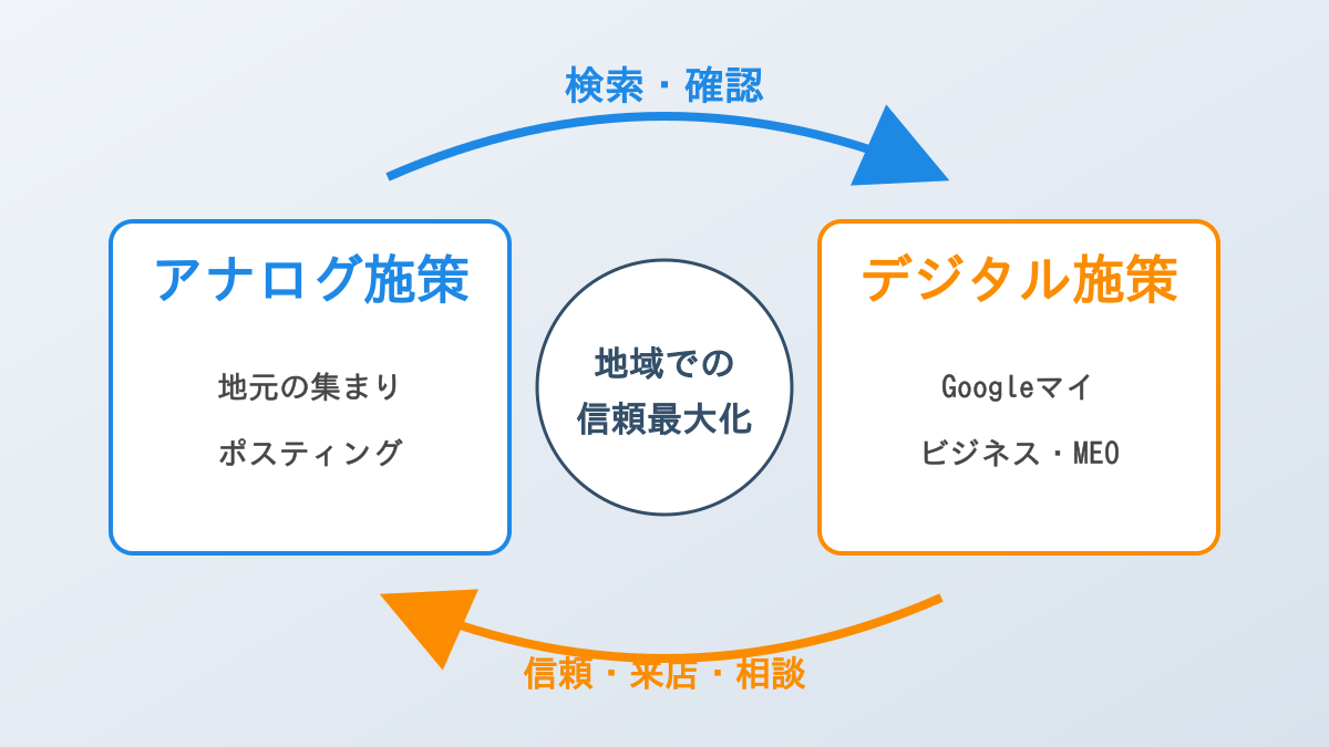 MEOとアナログ施策の相乗効果(ハイブリッド・ループ)図解