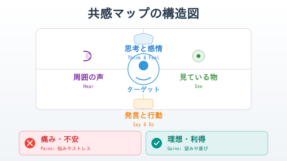 営業活動で活用する「共感マップ」の6つの要素。顧客の深層心理を可視化するためのフレームワーク図。