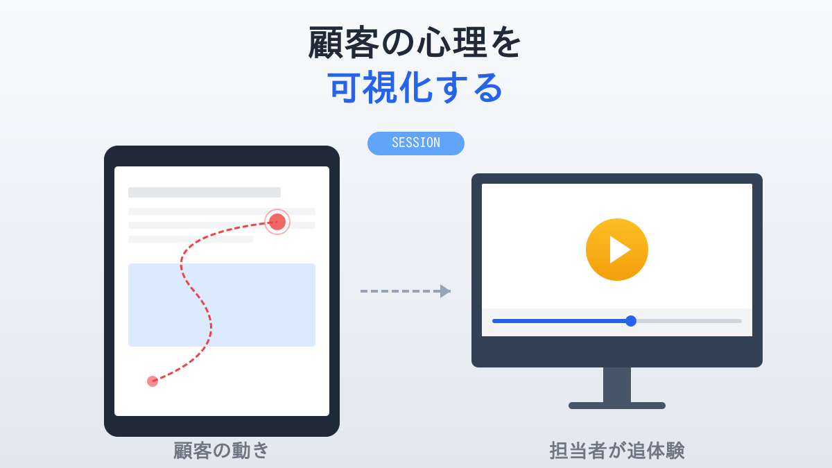 Sonogoのセッションリプレイ機能。資料を閲覧している顧客のマウスの軌跡やクリック箇所が動画のように可視化されるイメージ。