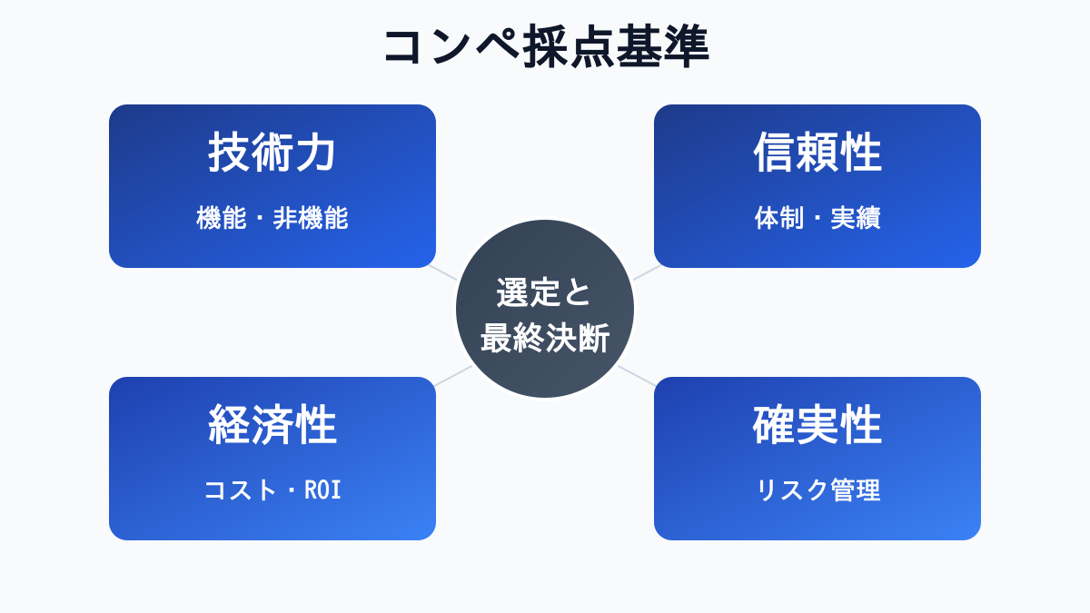 システム開発コンペの採点基準モデル