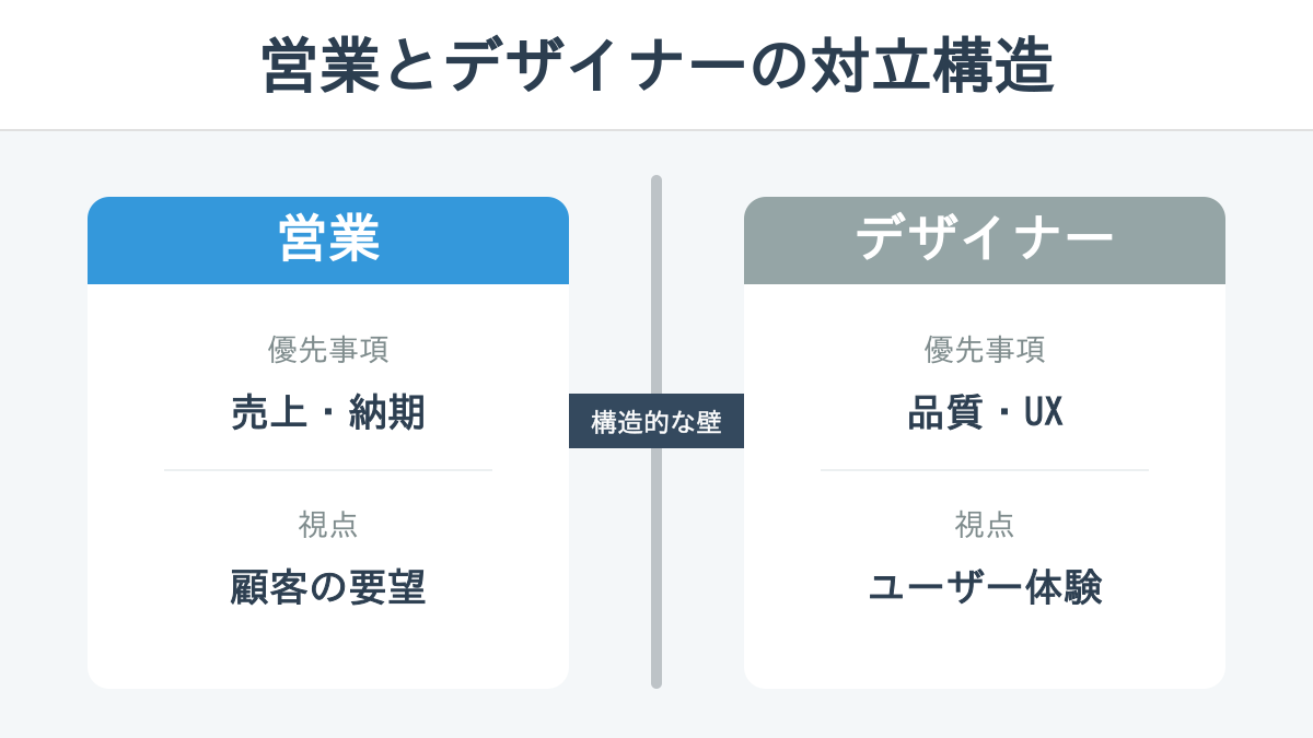営業とデザイナーの対立構造:KPIと視点のズレ(シンプル比較図)