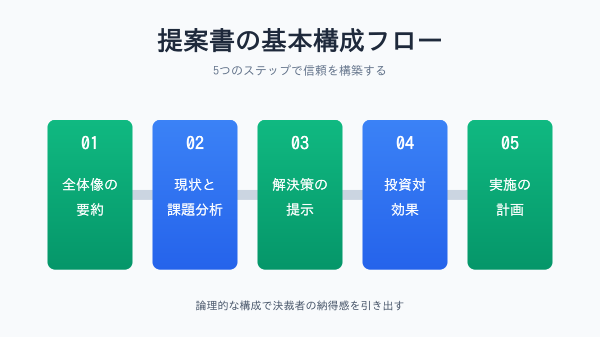 システム開発提案書の構成フロー図
