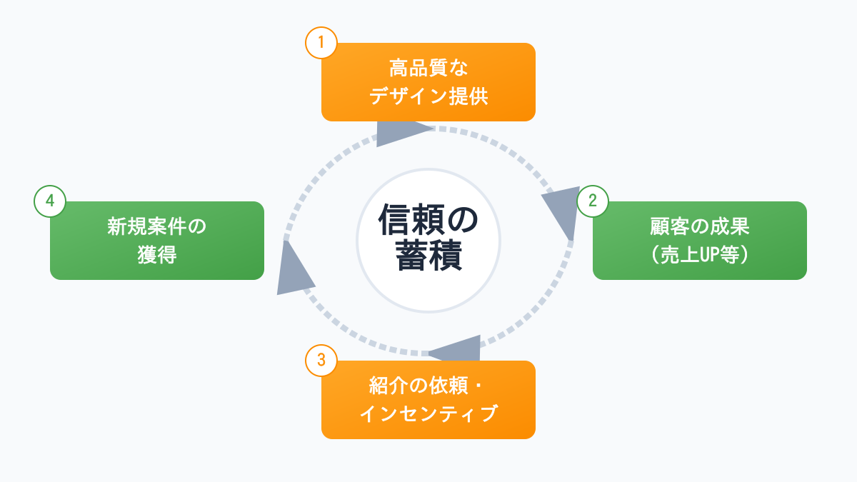 紹介が連鎖する「リファラル・ループ」の図解