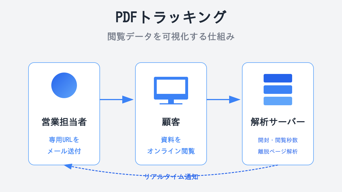 PDFトラッキングの仕組み図解。営業担当者がURLを送付し、顧客が閲覧、そのデータが営業に通知されるフロー。